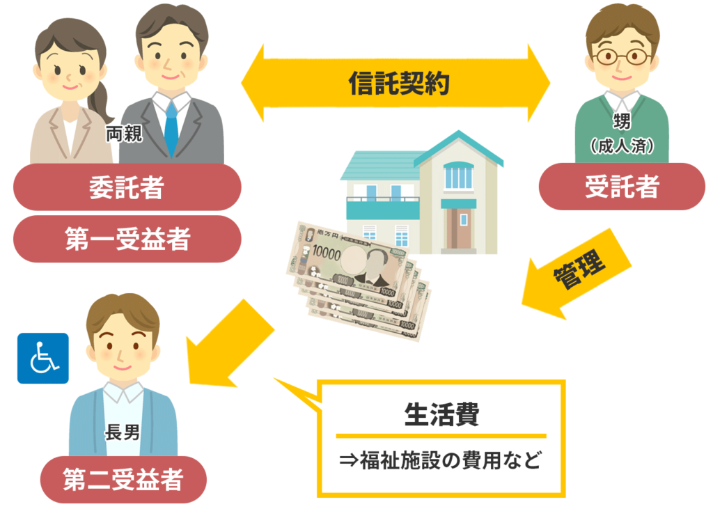 家族信託の活用例_障がいのある子のための福祉型信託