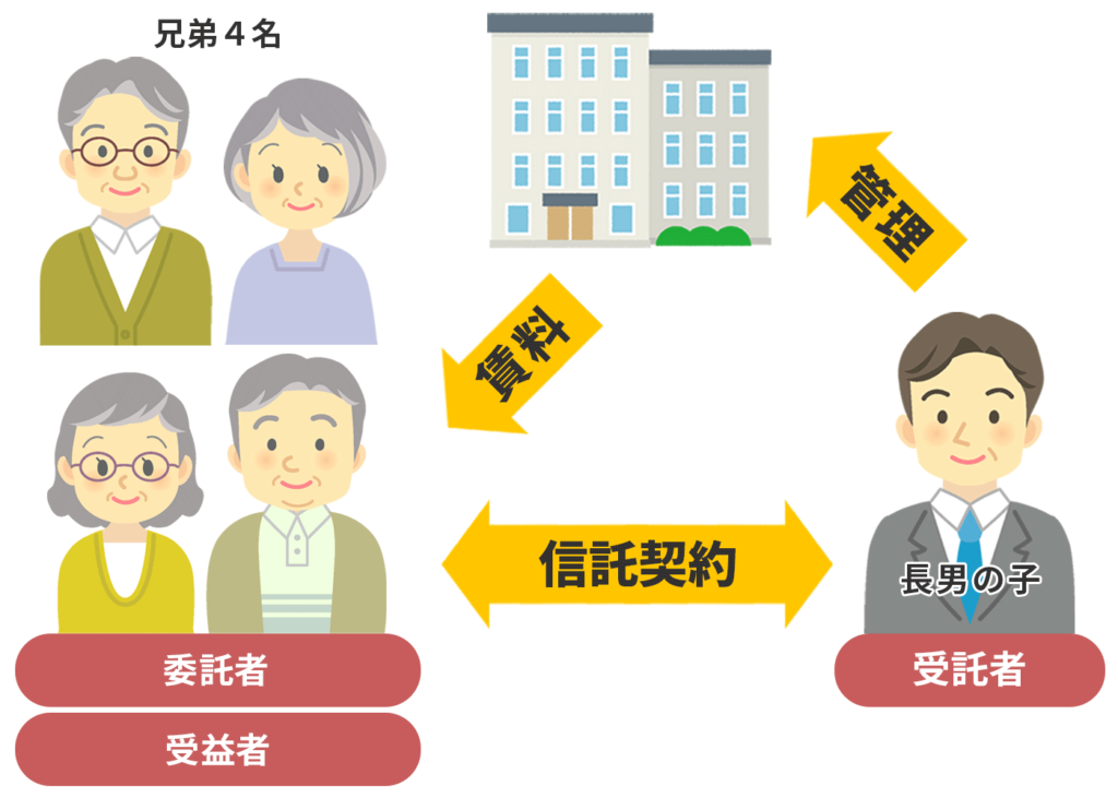 家族信託の活用例_共有名義の不動産がある