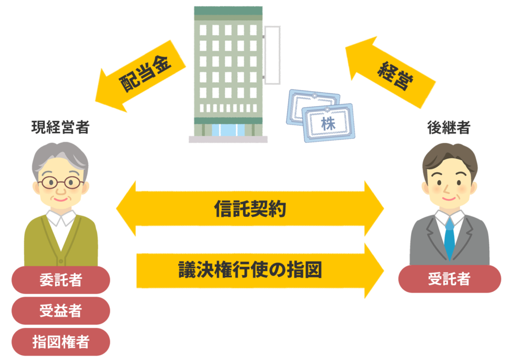 中小企業の事業承継対策