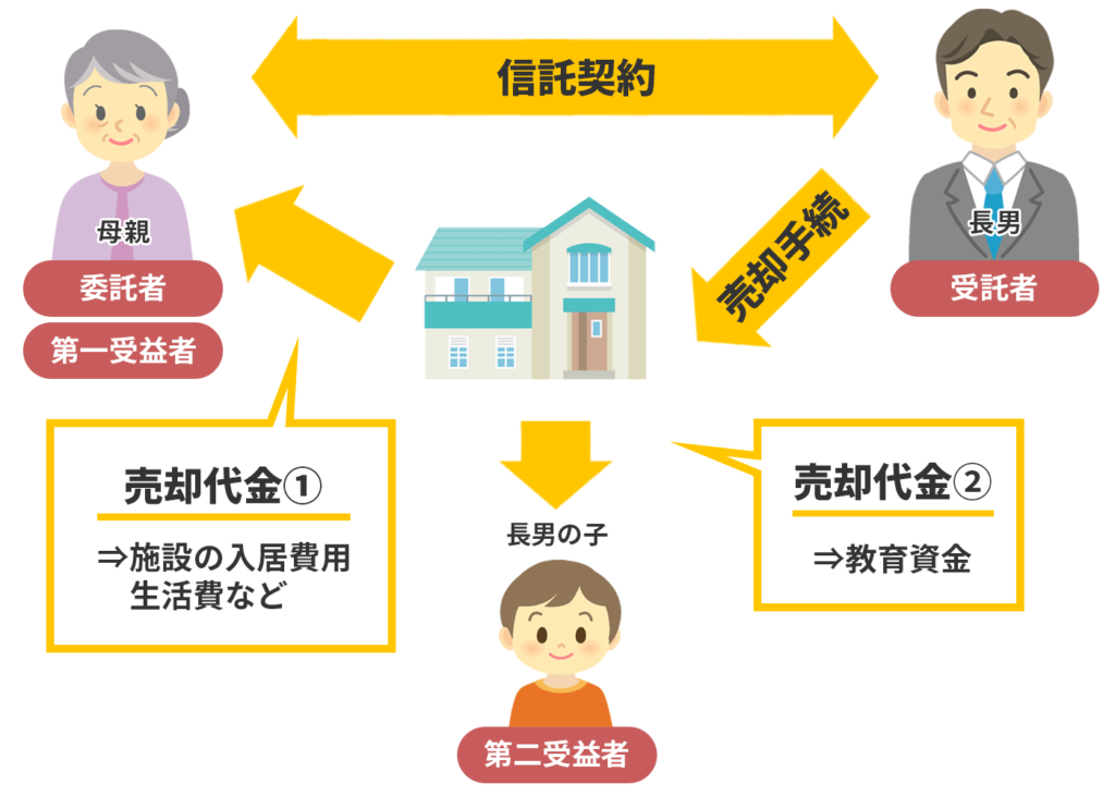 家族信託の活用